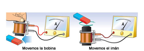 Experimento de inducción electromagnética